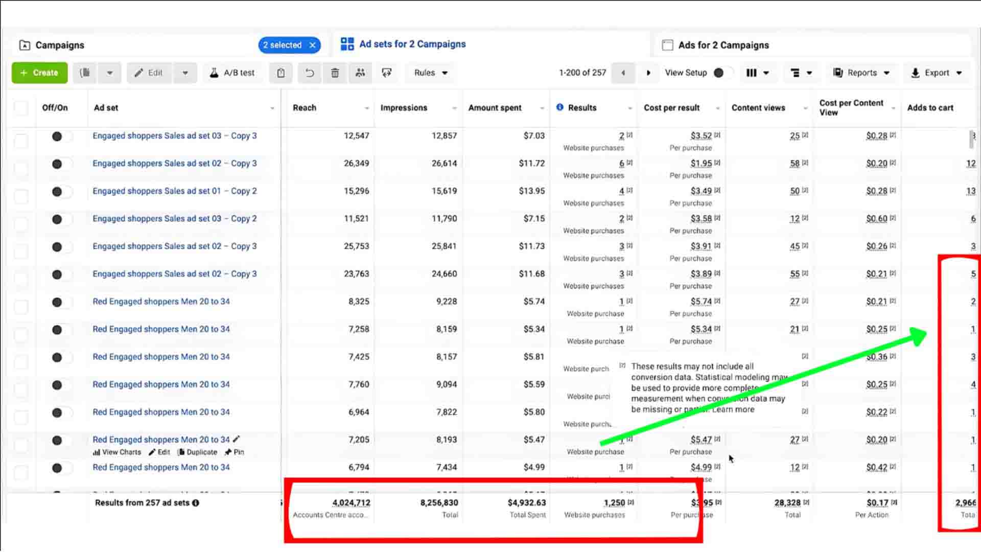 Facebook Ads High Sell Campaign Screenshot by Reach Rider – Boost Your Sales with Expert Ad Strategies